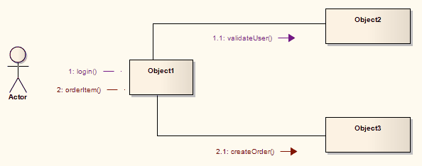 CommunicationDiagram