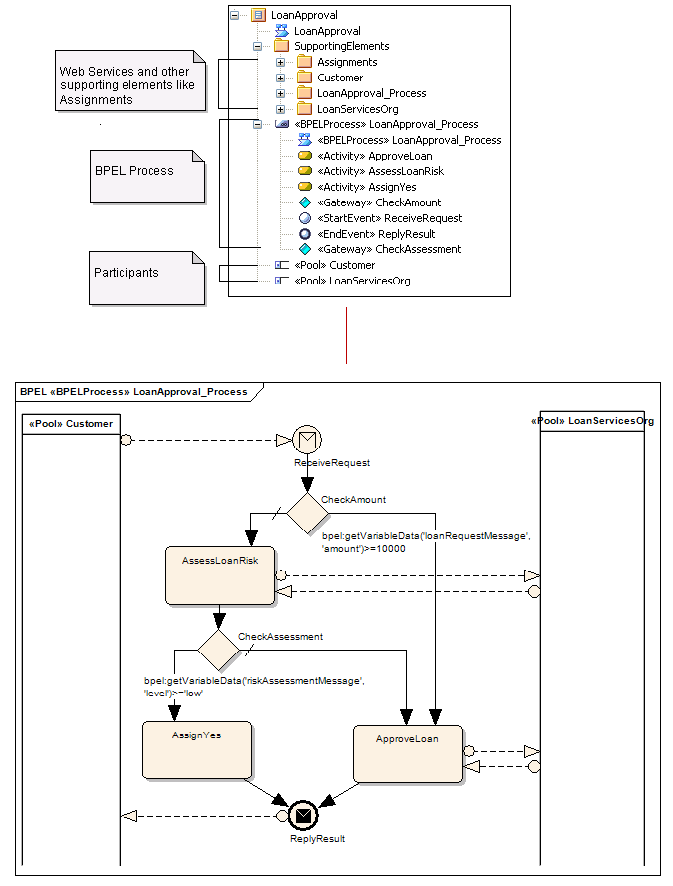 Example BPEL 1.1 package structure in Sparx Systems Enterprise Architect. Example BPEL 1.1 package structure in Sparx Systems Enterprise Architect.