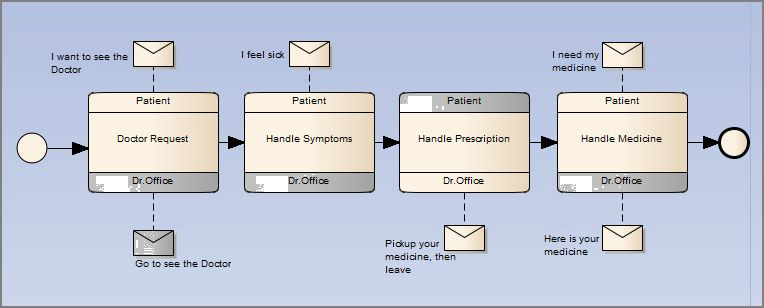 Example BPMN 2.0 choreography diagram in Sparx Systems Enterprise Architect. Example BPMN 2.0 choreography diagram in Sparx Systems Enterprise Architect.