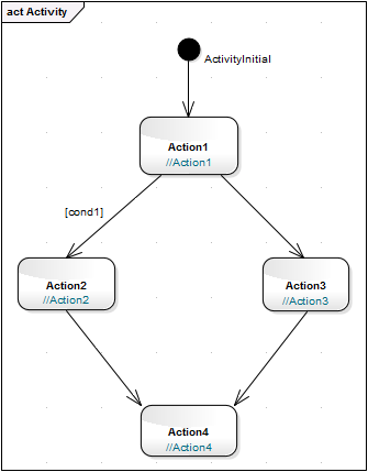 A UML Activity diagram showing Action elements that are associated with behavior from Operations owned by Class elements. A UML Activity diagram showing Action elements that are associated with behavior from Operations owned by Class elements.