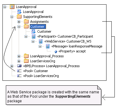 Creating a BPEL web service package in the Project Browser tree, in Sparx Systems Enterprise Architect. Creating a BPEL web service package in the Project Browser tree, in Sparx Systems Enterprise Architect.