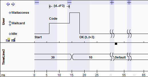 An example UML Timing diagram with compressed time intervals. An example UML Timing diagram with compressed time intervals.