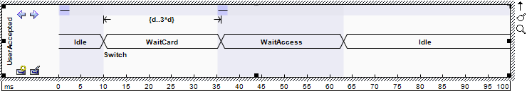 An example UML Timing diagram showing a Value Lifeline modeled in Sparx Systems Enterprise Architect. An example UML Timing diagram showing a Value Lifeline modeled in Sparx Systems Enterprise Architect.