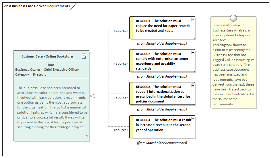 Business Modeling, Business Case Analysis in Sparx Systems Enterprise Architect