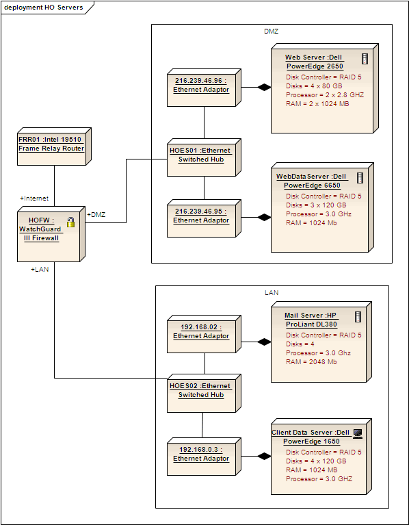 A UML Deployment Diagram example in Sparx Systems Enterprise Architect. A UML Deployment Diagram example in Sparx Systems Enterprise Architect.