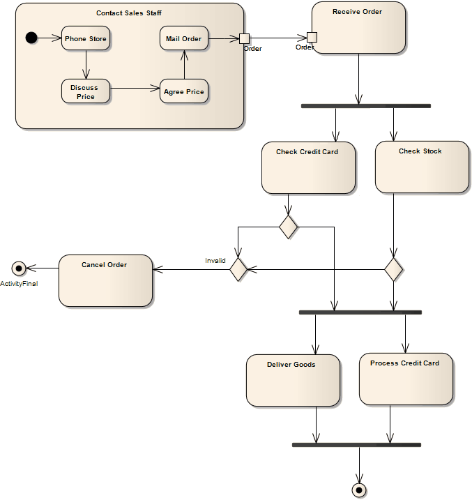 UML Activity diagram example using Sparx Systems Enterprise Architect. UML Activity diagram example using Sparx Systems Enterprise Architect.