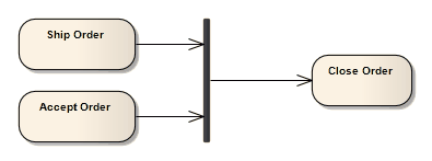 Use of an Activity Fork/Join as a Join in Sparx Systems Enterprise Architect's UML Activity model. Use of an Activity Fork/Join as a Join in Sparx Systems Enterprise Architect's UML Activity model.