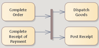 Using a Join and Fork on a number of incoming flows to a number of outgoing flows modeled in Sparx Systems Enterprise Architect. Using a Join and Fork on a number of incoming flows to a number of outgoing flows modeled in Sparx Systems Enterprise Architect.