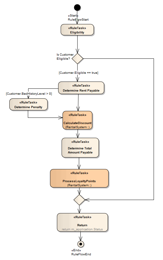 An example rule flow diagram in Sparx Systems Enterprise Architect. An example rule flow diagram in Sparx Systems Enterprise Architect.