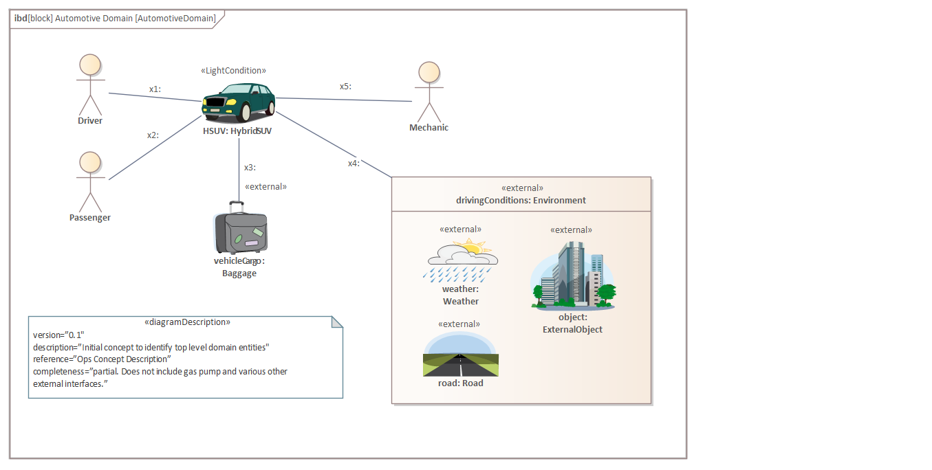 An example of a SysML conceptual diagram in Enterprise Architect.