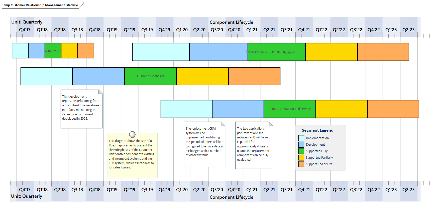 Business Analysis tools, the Roadmap diagram in Sparx Systems Enterprise Architect