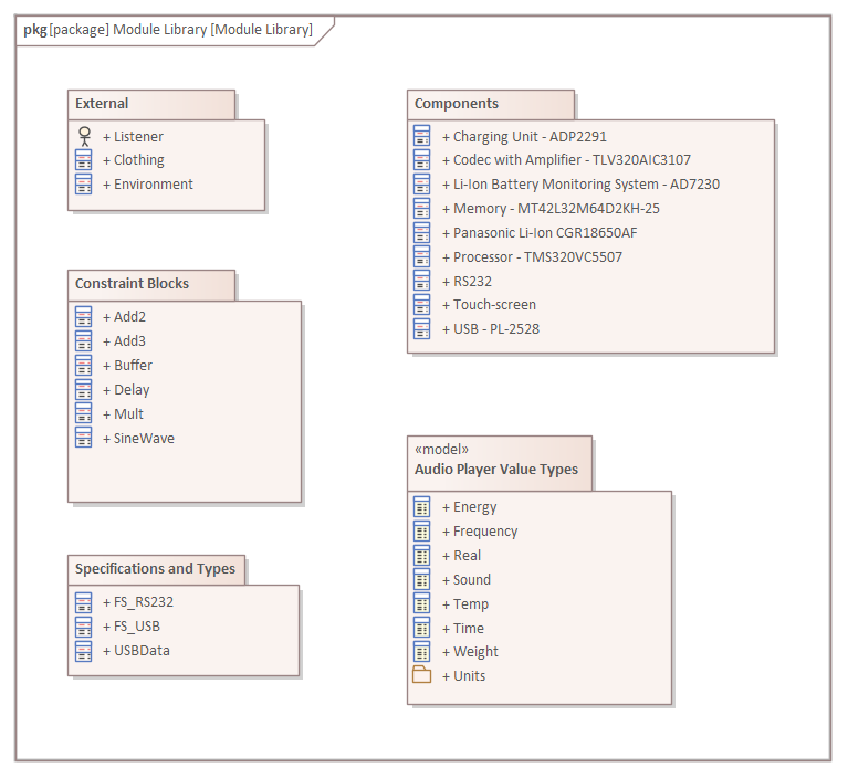 SysML Systems Engineering Model of a Module Library in Sparx Systems Enterprise Architect