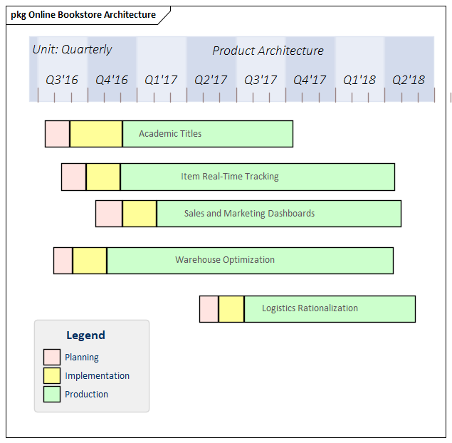 A Roadmap diagram in Sparx Systems Enterprise Architect showing development stages.