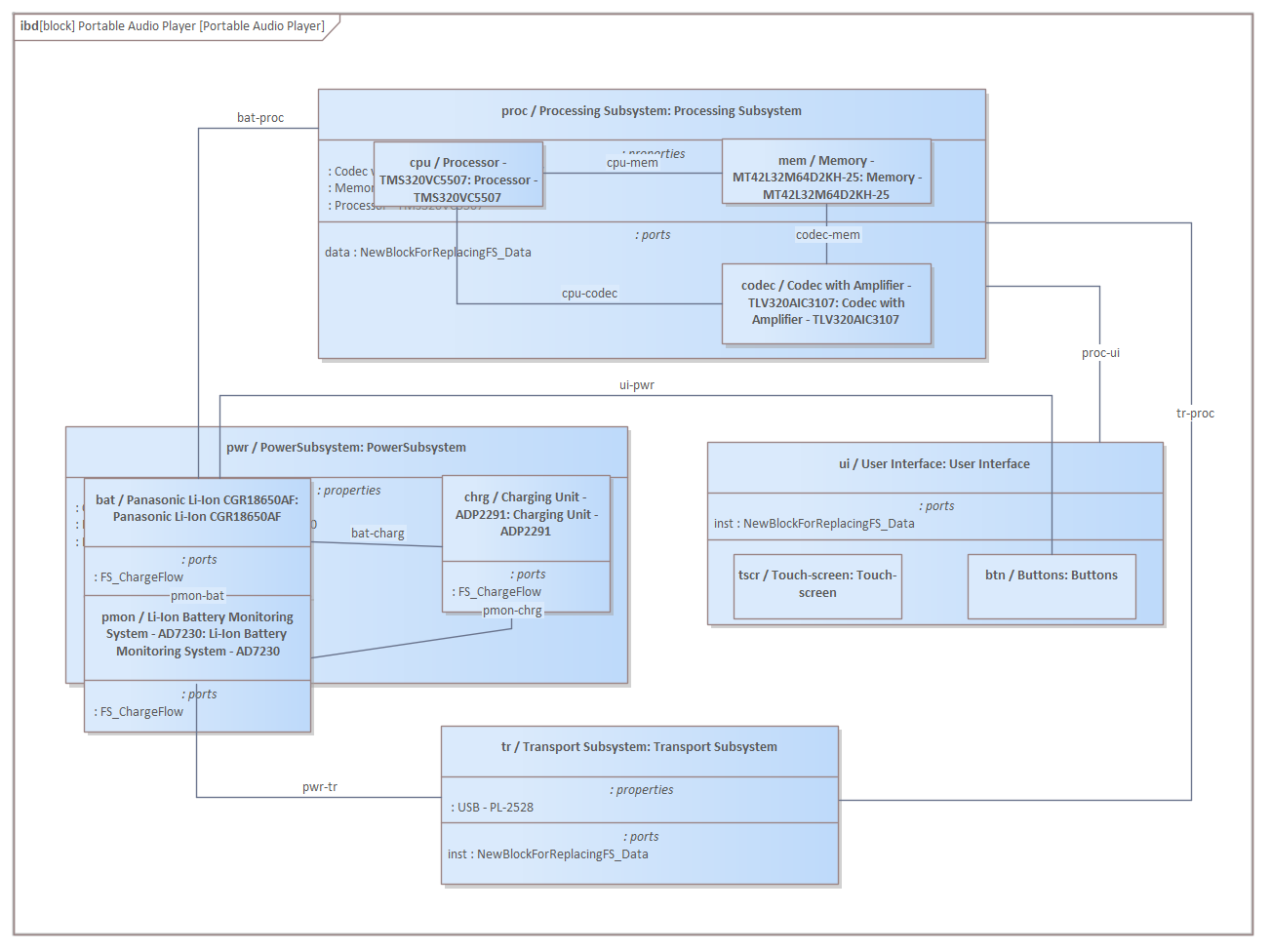A SysML Block Internal Definition diagram depicting the composition for a proposed Audio Listening device, modeled in Sparx Systems Enterprise Architect. 
