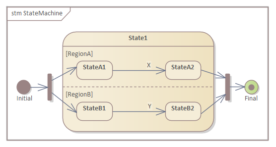 Example StateMachine diagram with Fork/Joins in Sparx Systems Enterprise Architect