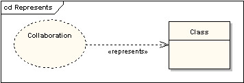 Represents