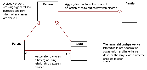 Class Relationships