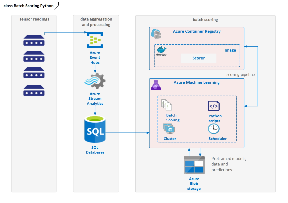 Microsoft Azure Example - Batch Scoring Python